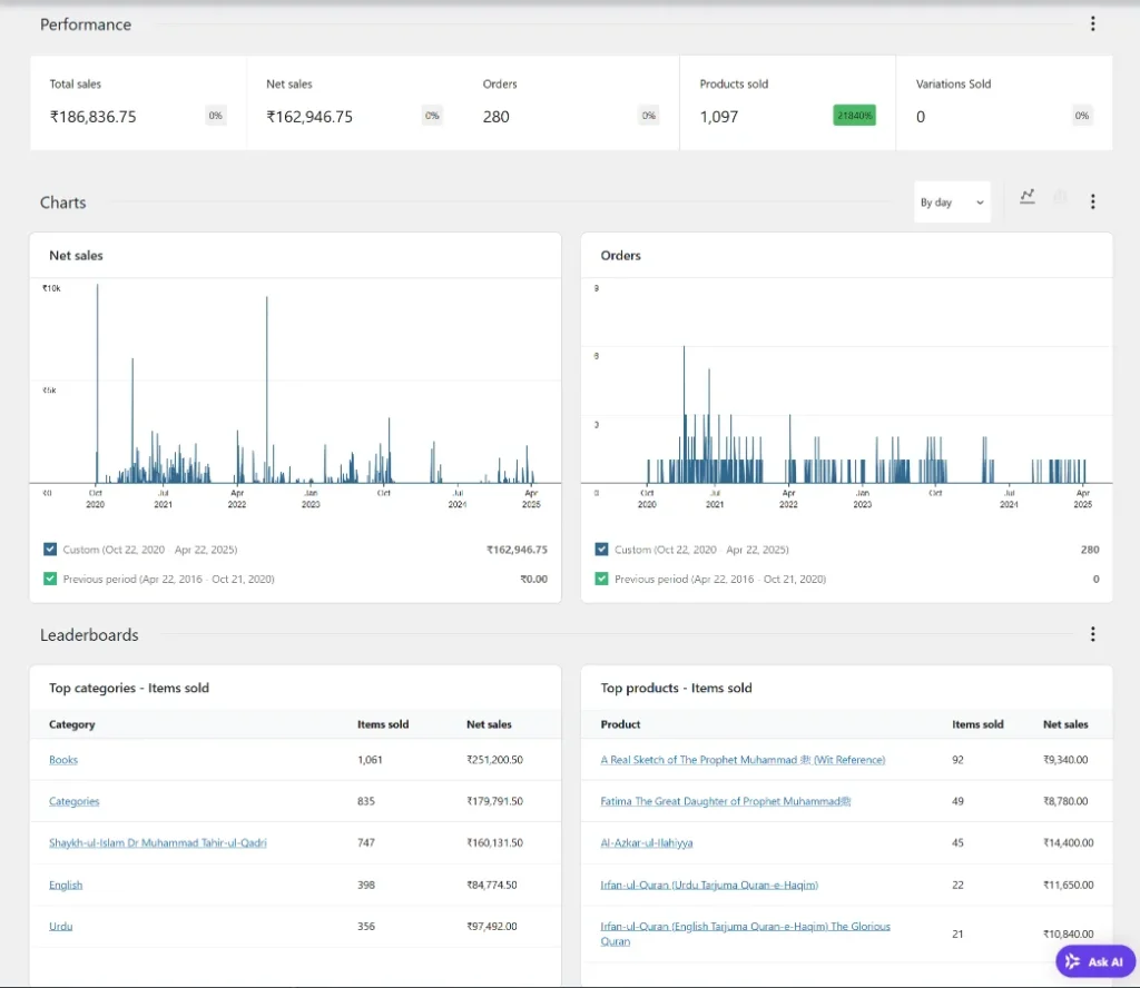 Minhaj Publication Order Insights