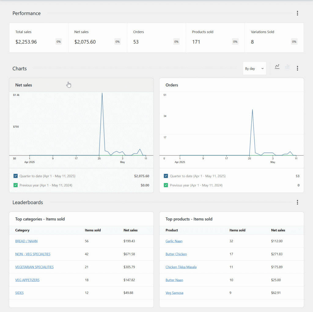 Namaste Indian Cuisine Website Analytics