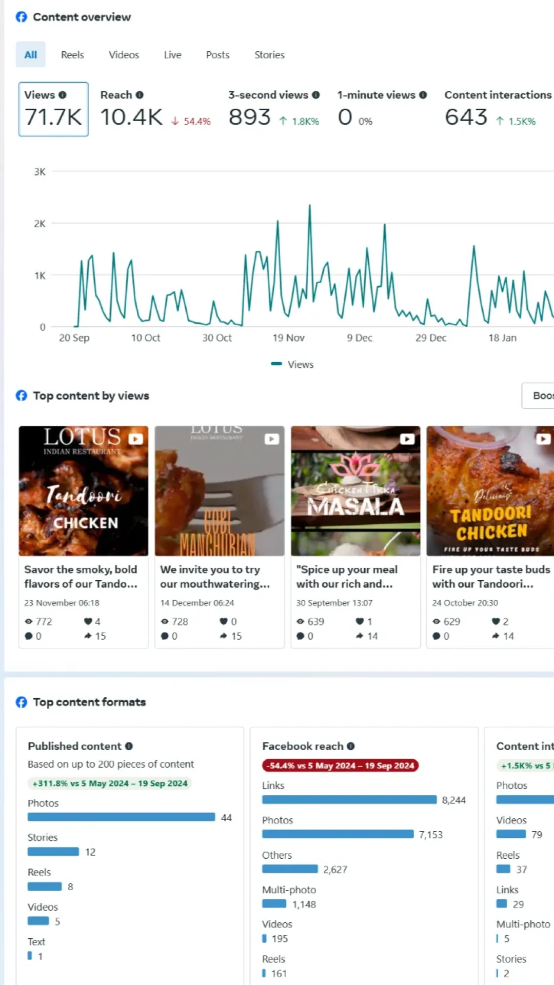 Lotus Indian Restaurant Meta Insights