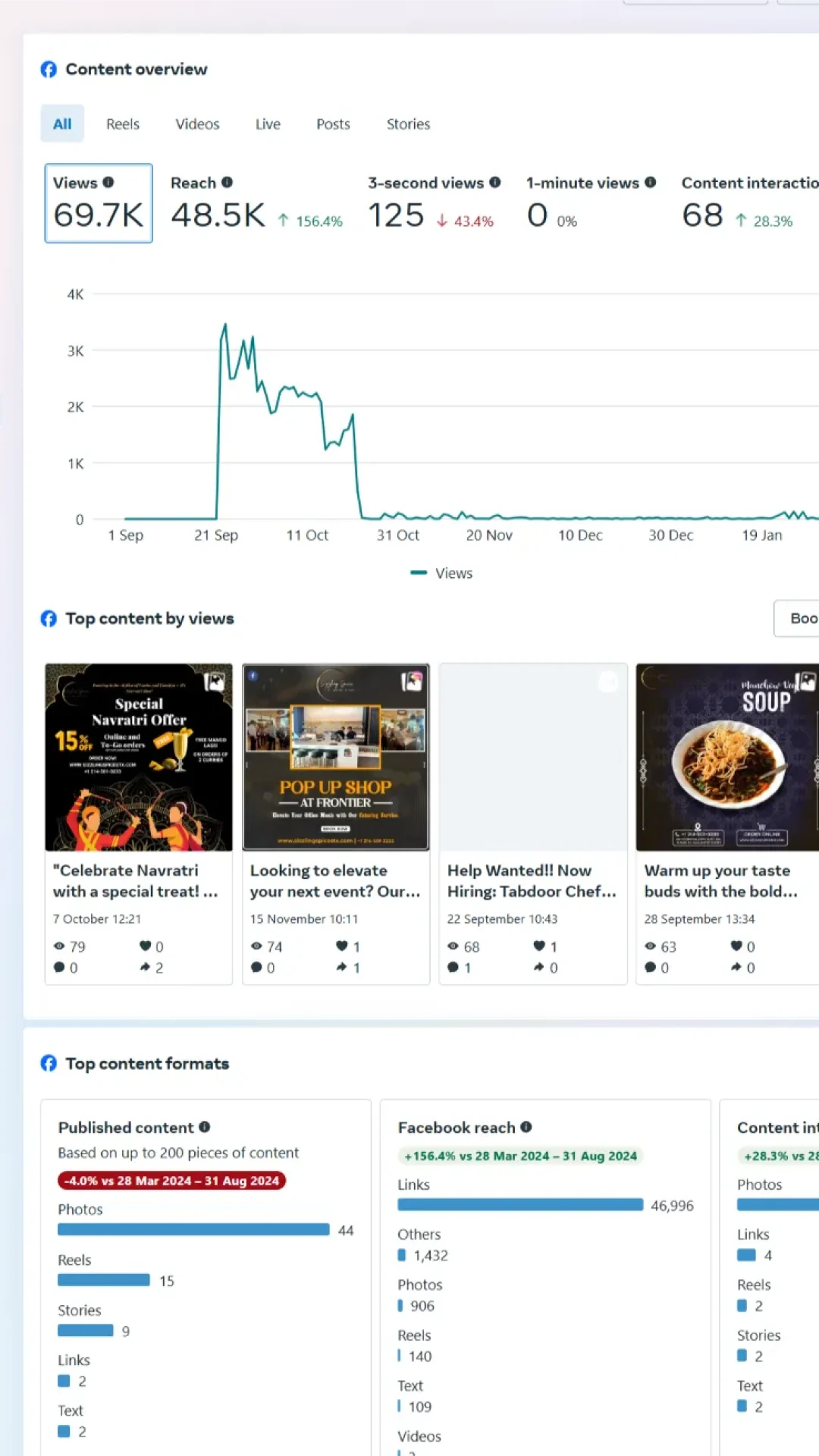 Sizzling Spices Indian Cuisine Meta Insights